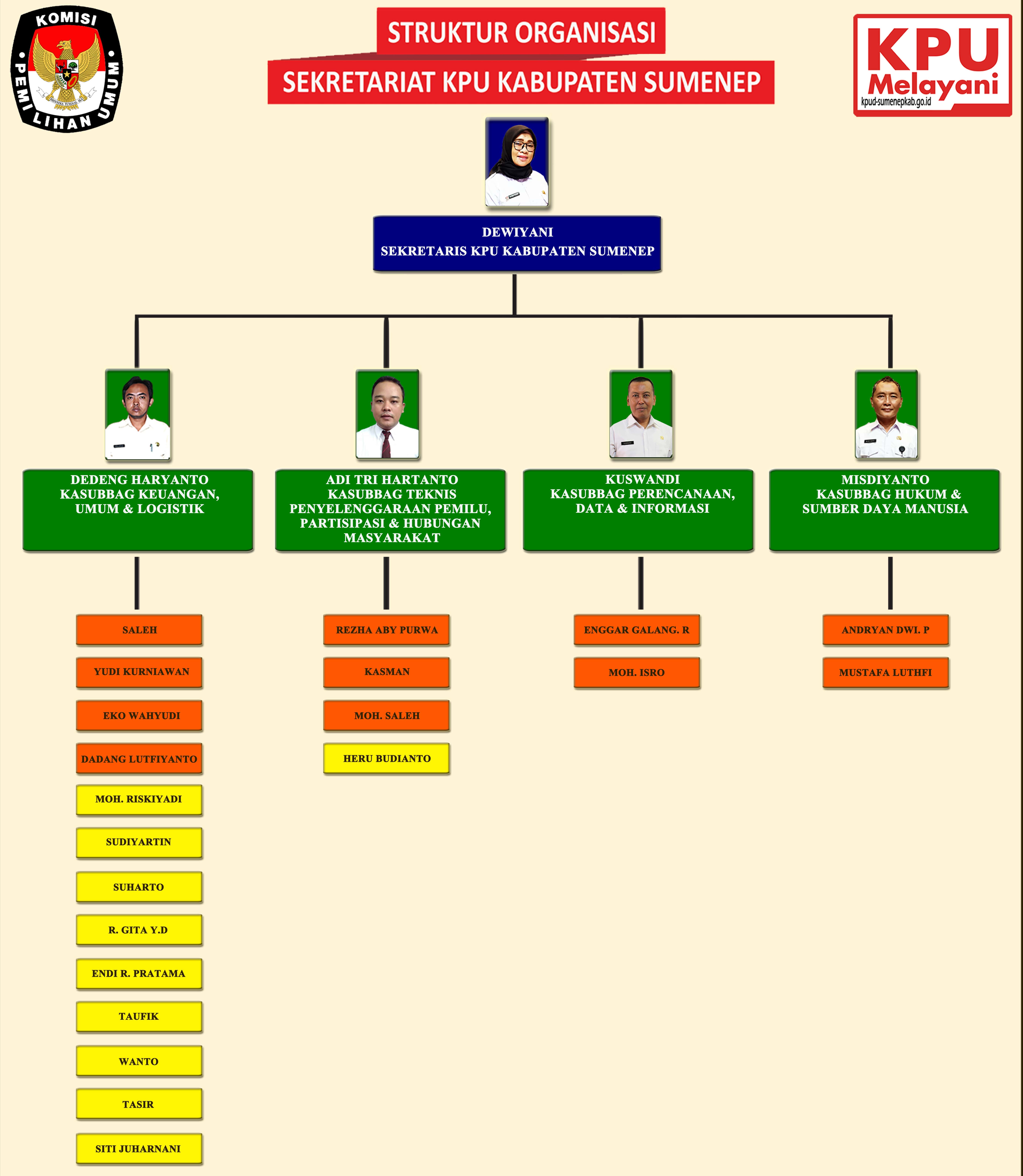 Struktur Sekretariat KPU Kabupaten Sumenep  Tahun 2022
